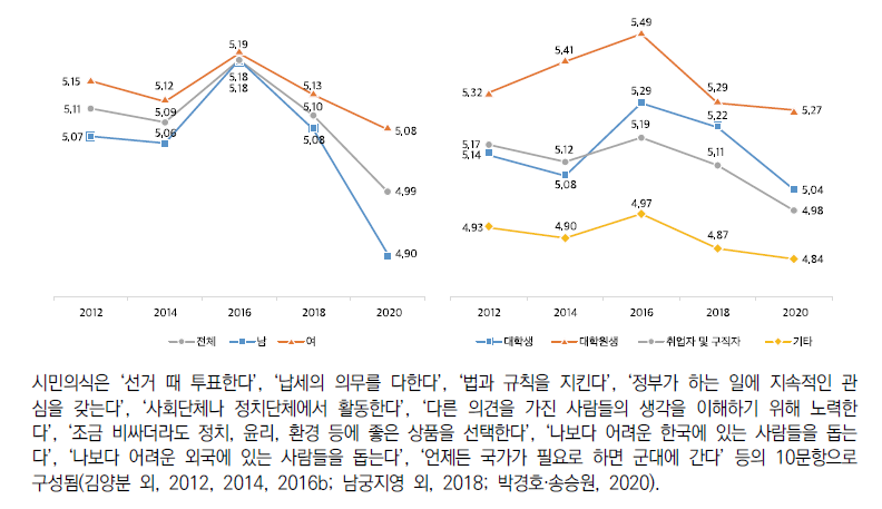 시민의식(7점 척도)