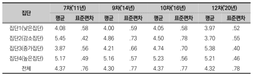 잠재집단별 진로독립성 기술통계