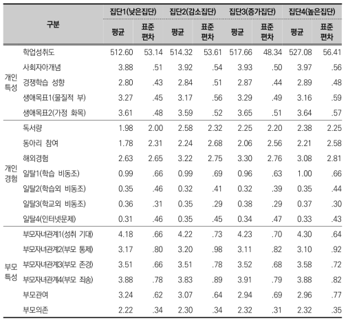 잠재집단별 독립변수 기술통계