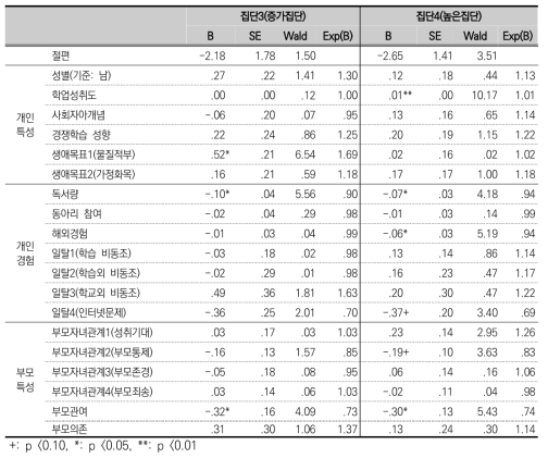 잠재집단별 진로독립성 설명요인 분석 결과(기준: 집단2(감소집단))