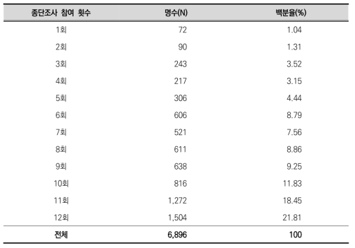 2005 코호트 조사 참여 횟수