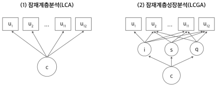 잠재계층분석(LCA)과 잠재계층성장분석(LCGA)