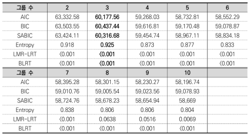 잠재계층분석 결과: 모형 비교