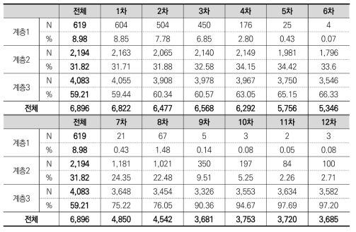 세 잠재계층의 조사 시점별 참여율