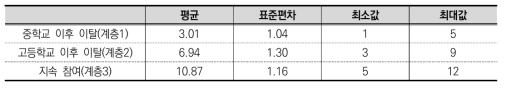 잠재계층별 조사 참여 횟수