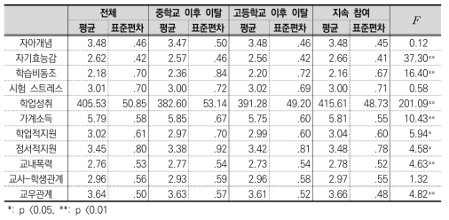 잠재계층별 연속형 독립변인의 기술통계