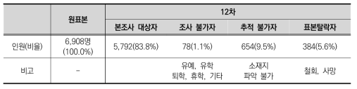 12차 조사 패널 변동 사항 및 조사 대상자 수