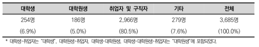 조사 대상별 12차 조사 결과*