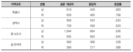 층별 응답률 표