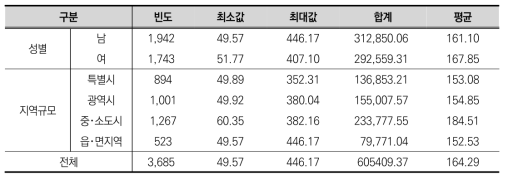 12차 조사 최종 횡단면 가중치의 성별, 지역규모별 요약 통계량