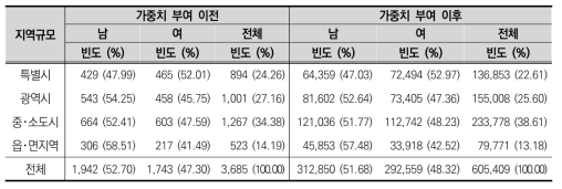 12차 조사 최종 횡단면 가중치의 지역 규모별/성별 분포