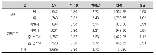 표준화된 12차 조사 최종 가중치의 성별, 지역규모별 요약 통계량