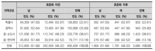 표준화 여부에 따른 12차 최종 가중치의 지역 규모별/성별 분포