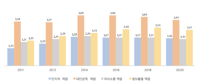 역량(5점 척도)