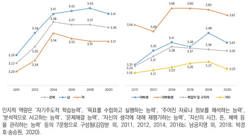 인지적 역량(5점 척도)