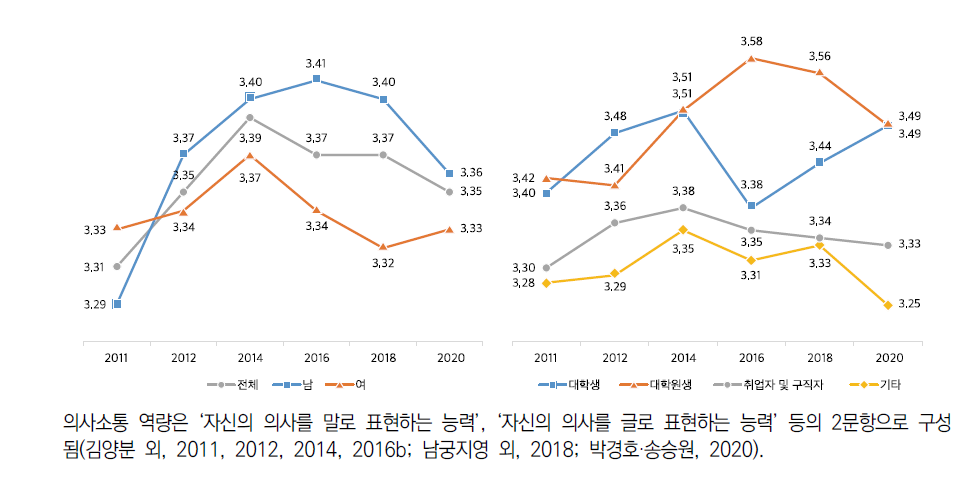 의사소통 역량(5점 척도)