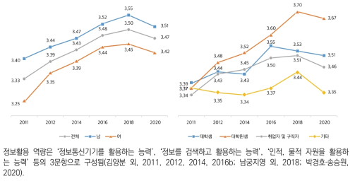 정보활용 역량(5점 척도)