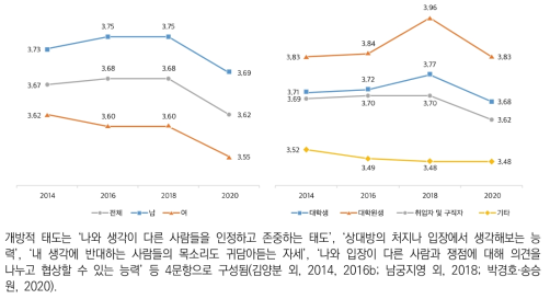 개방적 태도(5점 척도)