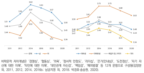 비학문적 자아개념(5점 척도)