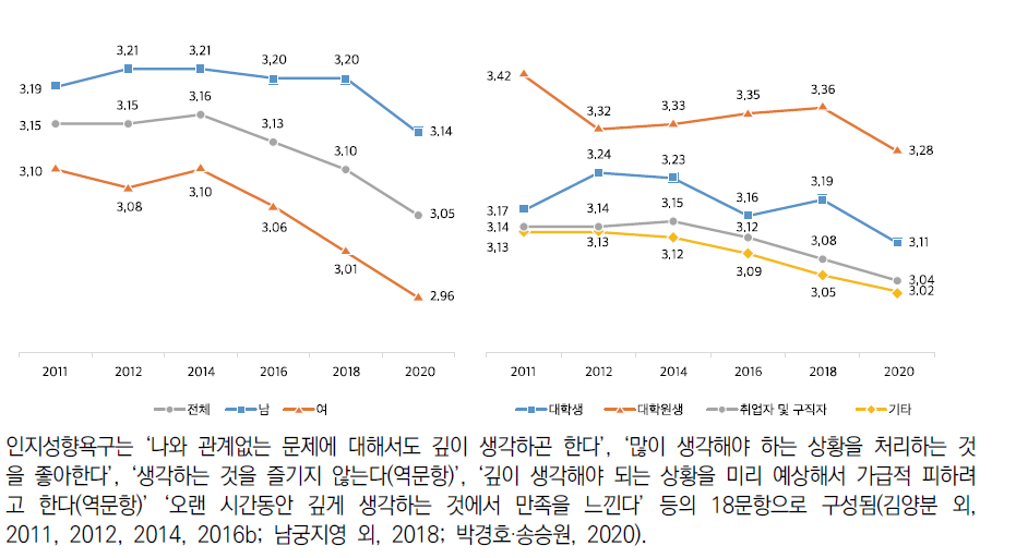 인지성향욕구(5점 척도)