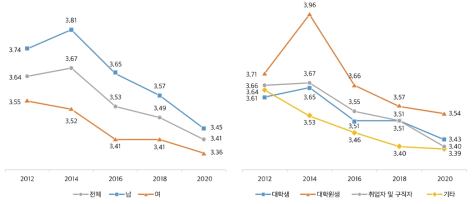 일반적인 건강(5점 척도)