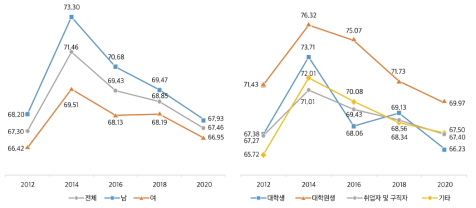 삶의 질 만족도(100점 만점)