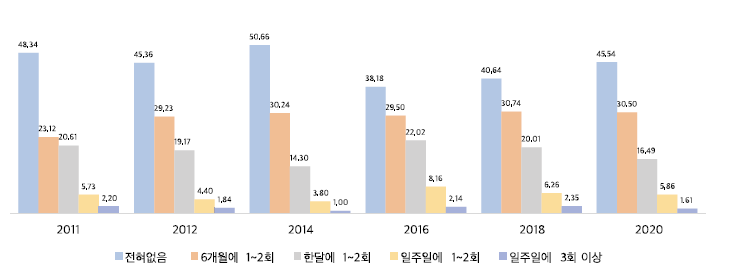 지나친 음주 빈도(%)