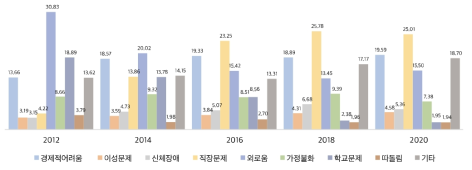 자살 생각 이유(%)