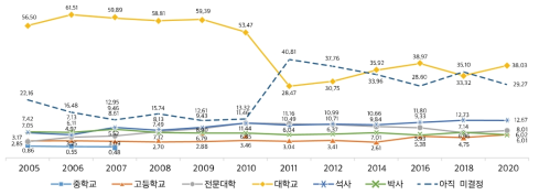 교육 포부 및 계획(%)