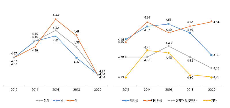 향후 생활수준 향상에 대한 기대(5점 척도)