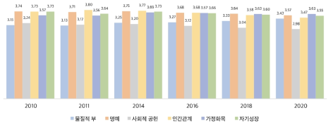 생애목표의식(5점 척도)