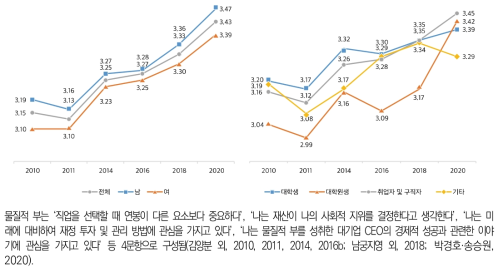 생애목표의식: 물질적 부(5점 척도)