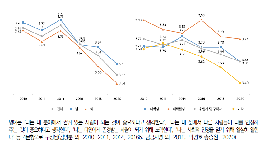 생애목표의식: 명예(5점 척도)