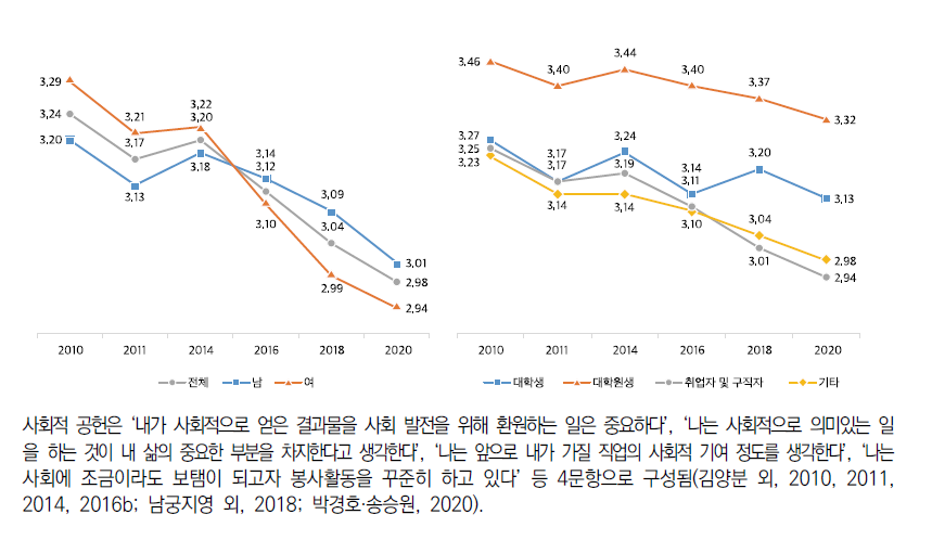 생애목표의식: 사회적 공헌(5점 척도)