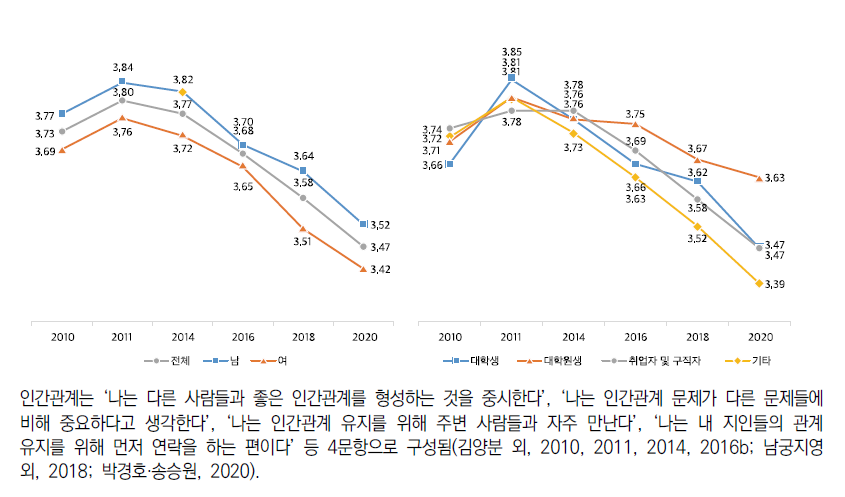 생애목표의식: 인간관계(5점 척도)