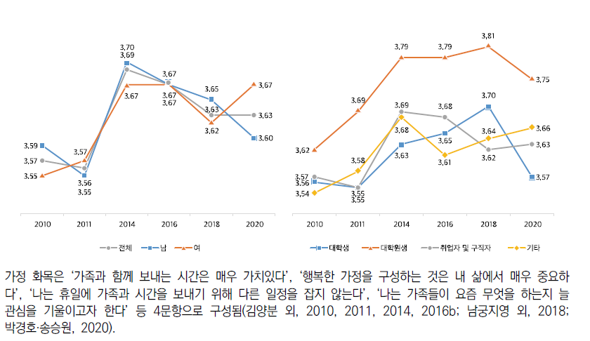 생애목표의식: 가정 화목(5점 척도)