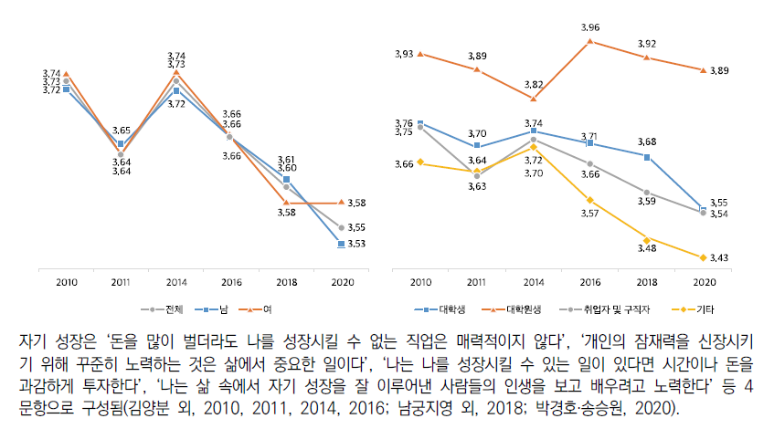 생애목표의식: 자기 성장(5점 척도)