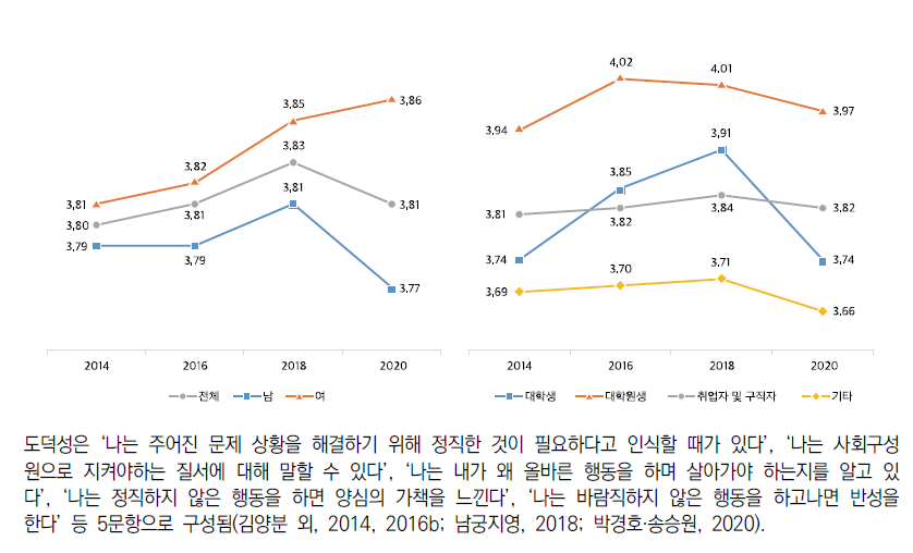 도덕성(5점 척도)