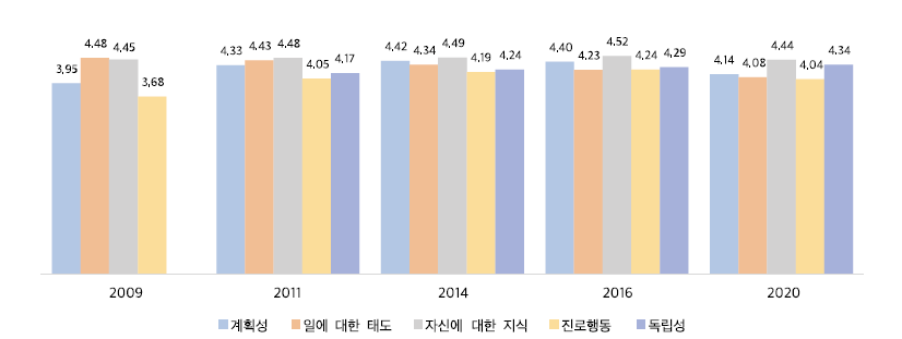 진로성숙도(6점 척도)