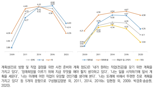 진로성숙도: 계획성(6점 척도)