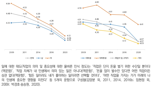 진로성숙도: 일에 대한 태도(6점 척도)