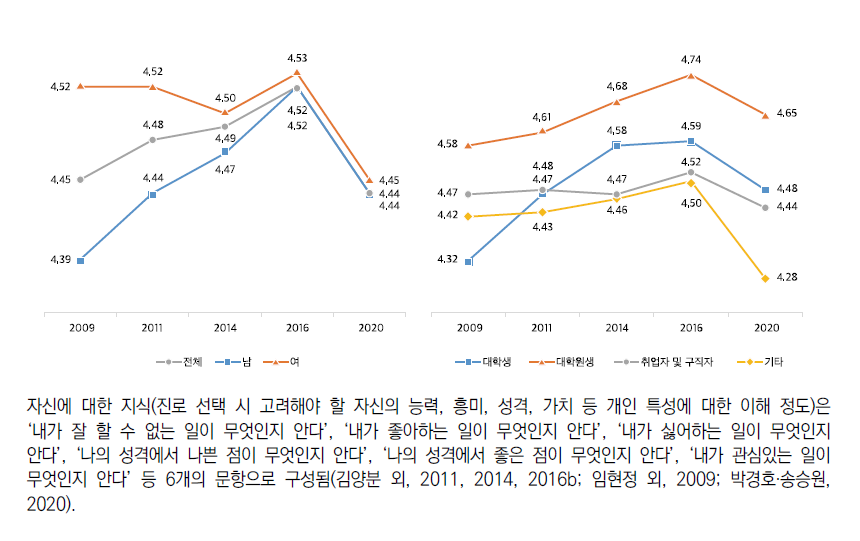 진로성숙도: 자신에 대한 지식(6점 척도)