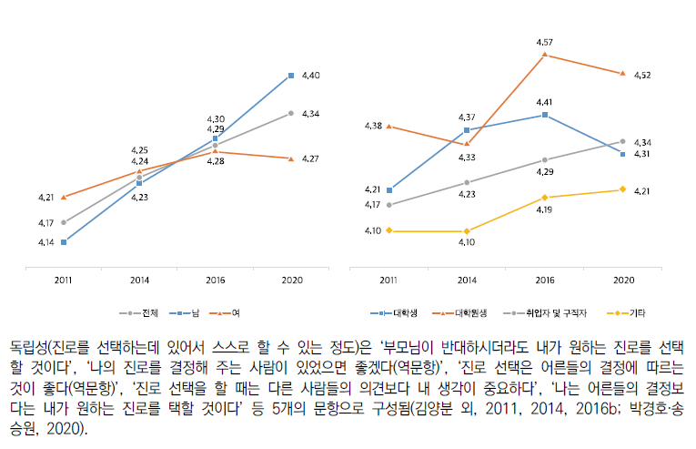 진로성숙도: 독립성(6점 척도)