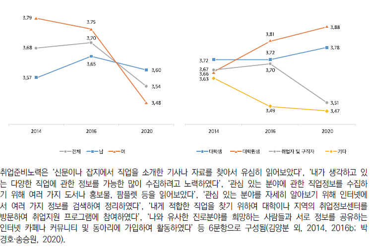 취업준비노력(6점 척도)