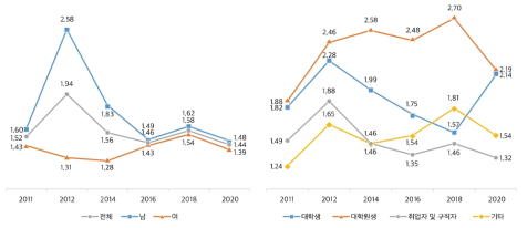 나의 시간 활용: 독서활동(주당 평균 시간)