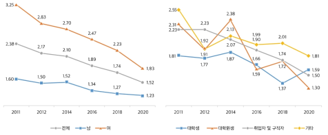 나의 시간 활용: 외모관리(주당 평균 시간)