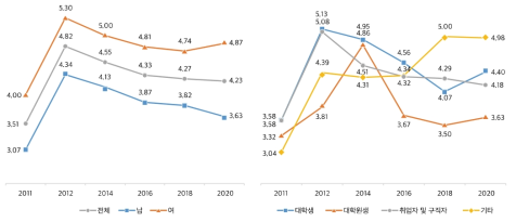 나의 시간 활용: 가족 간 교류(주당 평균 시간)