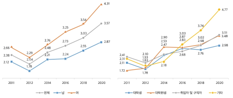 나의 시간 활용: 집안일 돕기(주당 평균 시간)