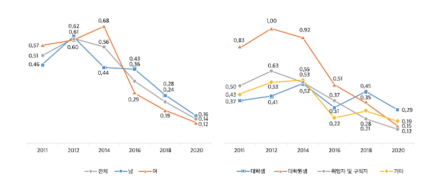 나의 시간 활용: 자원봉사활동(주당 평균 시간)