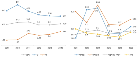 나의 시간 활용: 운동(주당 평균 시간)